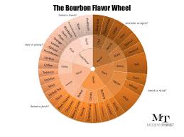 the bourbon flavor wheel and tasting sheet by modern thirst