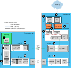 Static routes are used when hosts or networks are reachable through a router other than the default gateway. Openstack Docs Network Troubleshooting