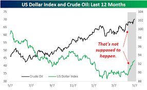 Oil And The Dollar Are Doing Something They Have Only Done