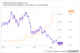What price target have analysts set for amc? The End Is Near For Amc Entertainment Nyse Amc Seeking Alpha