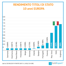 Solo pochi decenni fa i consumatori sperando di guardarsi intorno per ottenere tassi di interesse migliori sui loro cd e conti dell'ira non avevano molte opzioni. Conti Deposito Tassi Sempre Piu Bassi Pagheremo Per Prestare Soldi Alle Banche Il Miglior Conto Deposito