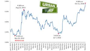 4 9 Mortgage Rates Hit Highest Level In 7 Years