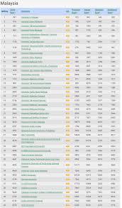 Qs world university rankings by subject 2016: Ø±Ø§Ø¨Ø¹Ø©Ø§Ù„Ø¹Ø¯ÙˆÙŠØ© Ø¯Ø± ØªÙˆÛŒÛŒØªØ± Uniten Di Tangga Ke Enam Ranking Universiti Di Malaysia Tahniah