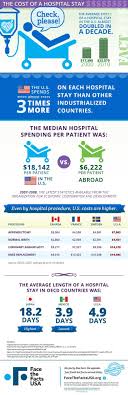 Infographic Cost Of Average U S Hospital Stay 33 079 Health Insurance Cost Health Safety Infographic
