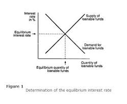 • the loanable funds market includes: Capital Loanable Funds Interest Rate