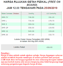 Pertamina merilis harga bbm 2020 versi terbaru. Harga Getah Sabah Senarai Terkini Ligs Semakan My