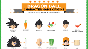 Adidas segera rilis sneakers bertema dragon ball z kincir com. This Infographic Shows You The Origin Of Dragon Ball Character S Names Dragon Ball Dragon Nomes