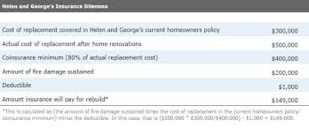 Here is a perfectly simple renters, condo, and homeowners insurance calculator. Homeowners Don T Make This Common Insurance Mistake Morningstar