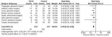 1 Effect Of Graduated Elastic Compression Stockings Gec In The Download Scientific Diagram