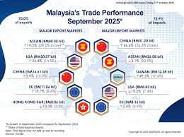 MATRADE | Malaysia's trade in September 2025 rebounded from a contraction  in the previous month, growing 9.8% y-o-y to RM257.51 billion. Export... |  Instagram