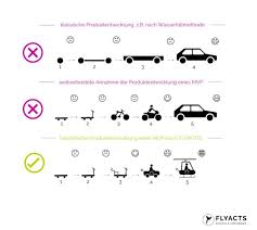 The huge mistake most do when speaking about mvp is splitting the notion into parts and focusing on a single word of three. Mvp Minimum Viable Product Startplatz