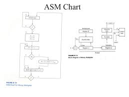 Asm Chart For Binary Multiplier