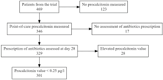Overruling of Procalcitonin-Guided Antibiotics for Lower Respiratory Tract  Infections in Primary Care: Ancillary Study of a Randomized Controlled Trial