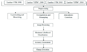 Flow Chart Of The Methodology Source Landsat Usgs Gov