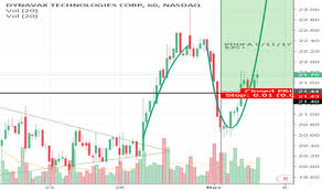 Dvax Stock Price And Chart Nasdaq Dvax Tradingview