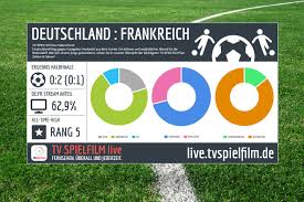 Ich mache mit keine gedanken, dass es zum vorrundenspiel deutschland gegen frankreich halten wir sie an dieser stelle immer auf dem neuesten stand. News Trotz Niederlage Sieg Fur Tv Spielfilm Live