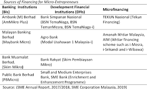 Program perintis usahawan 1 malaysia merupakan satu program pembangunan usahawan yang dirancang dengan teliti untuk membangunkan dan kesimpulannya, ppu1m menyediakan peluang perniagaan,khidmat nasihat,jaringan perniagaan,bimbingan modal &mentor bagi memastikan impian. Pdf Unleashing The Ar Rahnu As A Micro Financing Instrument For Micro Entrepreneurs In Malaysia Semantic Scholar