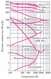 why does the thermal conductivity of pure metals decrease