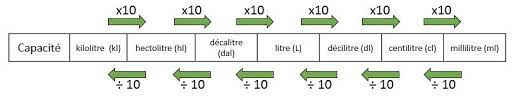 Les Unites De Capacite Et Leur Conversion Alloprof