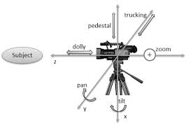 The Fundamental Camera Motions In Cinematography Six Basic Types Of Download Scientific Diagram