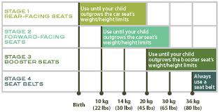 Information On Car Seat Groups Babysecurity Blog Uk