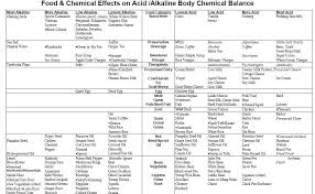 Honest Nutrition Acid Alkaline Food Chart