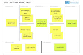 Modelo De Negocio Da Zara Business Model Canvas Business Model Template Business Canvas
