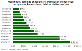 nursing salary levels and career trends