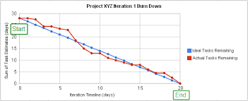 Enough With The Burndown Charts Erriettas Blog