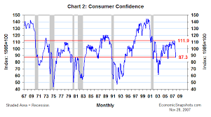 Economic Snapshots Consumer Confidence Not So Happy In