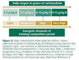 However sugar intake should be controlled, again no recommended amount as sugar intake should be kept as low as possible. Physical Activity The Canadian Sugar Institute