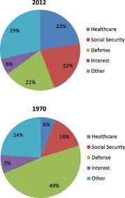 Us Government Spending The National Debt And The Role Of