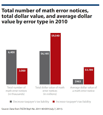 What To Do With Math Error Notice Letters From The Irs