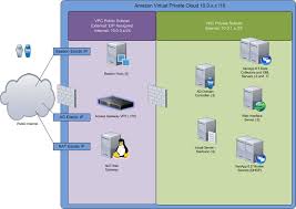 Jumpstarting Your Xendesktop Farm In Aws With A Cloudformation Template Templates Cloud Services Installation