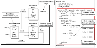 Draw a state diagram 3. Http Www Sunburst Design Com Papers Cummingssnug2019sv Fsm1 Pdf