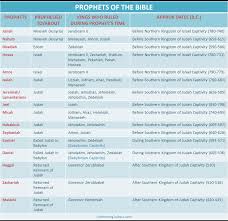 Bible Prophets Old Testament Major And Minor Prophets