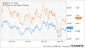 Viacom True Value Stock With Strong Media Assets Viacom