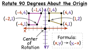 A 90 degree rotation about the origin forms. How Do You Rotate A Figure 90 Degrees Around The Origin Virtual Nerd