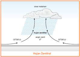 Jenis jenis hujan hujan orografis zenithal frontal siklonial. Jenis Jenis Hujan Hujan Orografis Zenithal Frontal Siklonial Dan Hujan Asam
