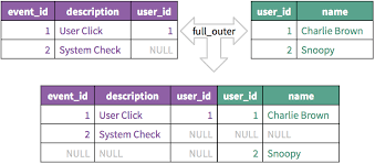 Understanding joins in sql — inner, left, right and full joins explained. Type