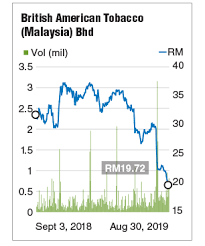 Fd rates in malaysia are around 2% (affected by fd promotions) and determined by the individual bank. Dividend Stocks That May Shine When Interest Rates Drop Klse Screener