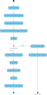 Uml Activity Diagram Example For Vacancy Submission Of A Recruitment System This Activity Diagram Example Is Brought To Y Activity Diagram Diagram Activities
