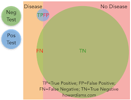 To understand it more clearly, let us take an. It S Perfect Very Accurate With A Low False Positive Rate