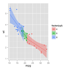 Stat Smooth Ggplot2 0 9 3 1 Line Chart Getting Things Done Map