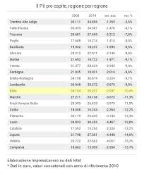 Il reddito pro capite è spesso usato per misurare il grado di benessere della popolazione di un paese, comparato agli altri paesi. Classifica Regioni Piu Ricche D Italia