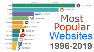 most popular websites 1996 2019