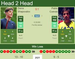 Denis shapovalov has to win this match if he puts in the necessary effort. H2h Prediction Denis Shapovalov Vs Pablo Cuevas Geneva Odds Preview Pick Tennis Tonic News Predictions H2h Live Scores Stats
