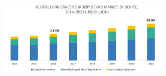 Centers for disease control and prevention. Lung Cancer Surgery Market By Procedure Device Geography Covid 19 Impact Analysis Marketsandmarkets