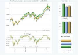 3 Vanguard Global Ex U S Etfs Which One Is The Best