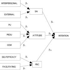 Hukum, kekuasaan kehakiman dapat mandiri dalam menjalankan fungsi judisialnya, sehingga. Pdf User Acceptance Of The E Government Services In Malaysia Structural Equation Modelling Approach